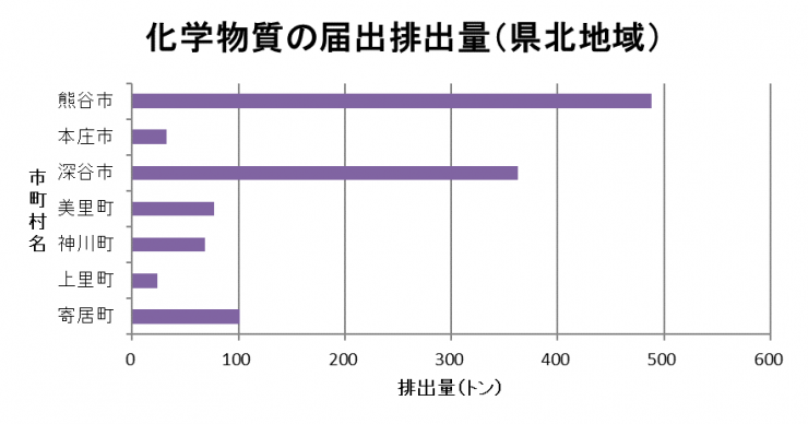 県北地域（熊谷市、本庄市、深谷市などを含む地域）の届出排出量グラフ