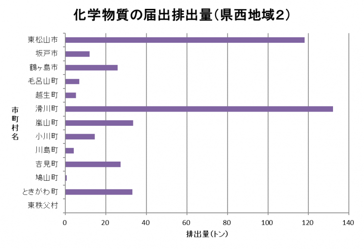県西地域2（東松山市、坂戸市などを含む地域）の届出排出量グラフ