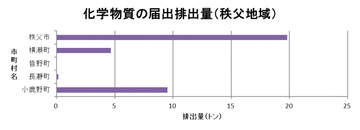 秩父地域（秩父市、横瀬町、皆野町などを含む地域）の届出排出量グラフ