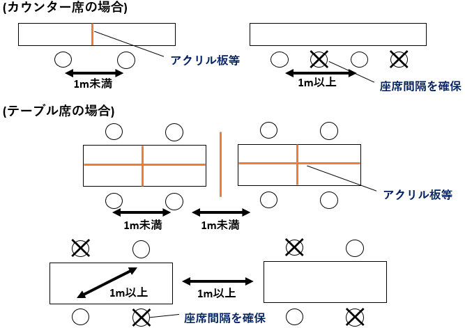 アクリル板等の設置（又は座席間隔の確保）