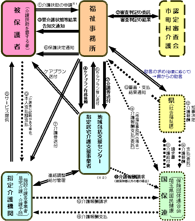 介護扶助給付事務手続の流れ（図）