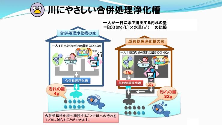 単独処理浄化槽から川にやさしい合併処理浄化槽へ転換することにより、川へ排出される汚れを8分の1に減らすことができます。