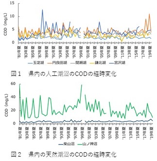 県内の人工湖沼及び天然湖沼のCODの経時変化を表したグラフ