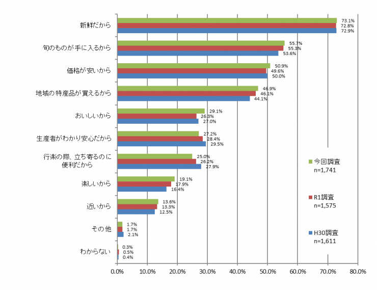 質問4のグラフ