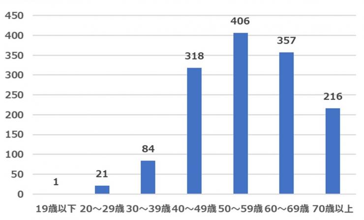 2021年4月質問1年齢