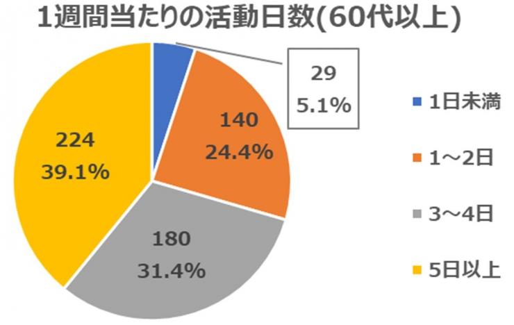 2021年4月質問4(年代別60代以上)