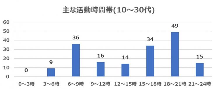 2021年4月質問5(年代別10～30代)