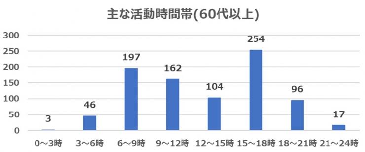 2021年4月質問5(年代別60代以上)