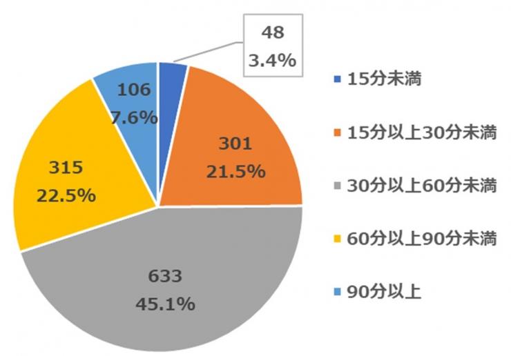 2021年4月質問6活動時間