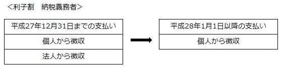 平成25年度税制改正により、法人に係る利子割が廃止されます。