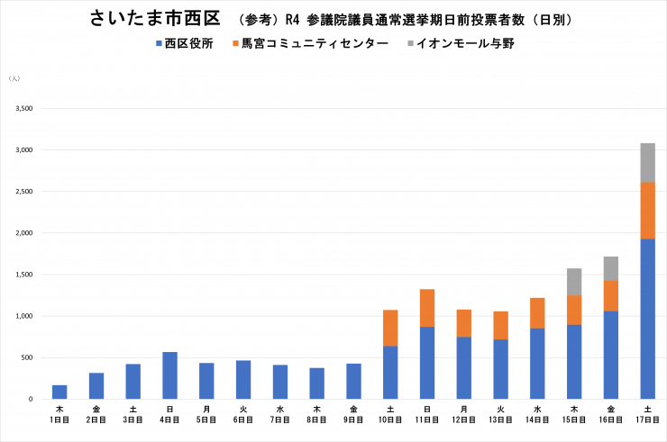 さいたま市西区
