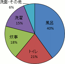 東京都水使用目的別実態調査