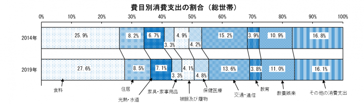 費目別消費支出の割合