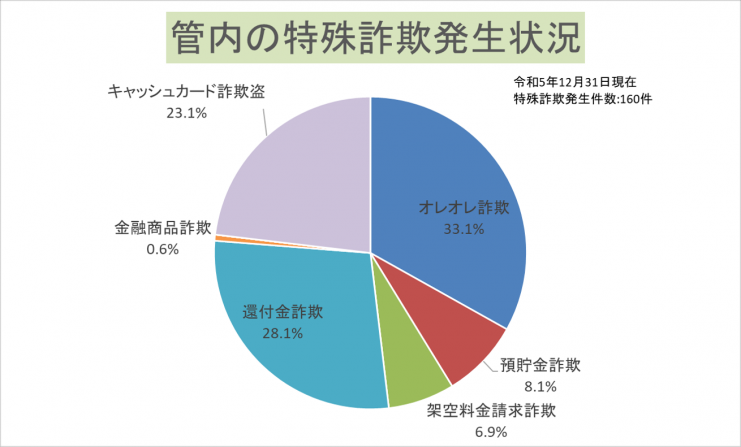 円グラフ2