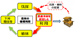 循環利用イメージ