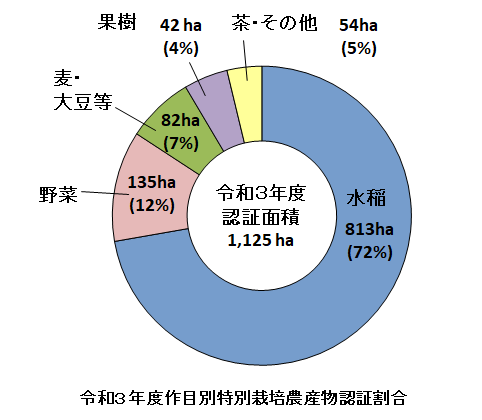 令和3年度作目別特別栽培農産物認証割合