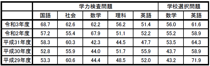 過去5年間平均