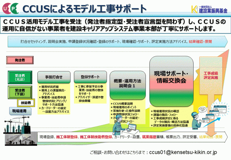 CCUSによるモデル工事サポート