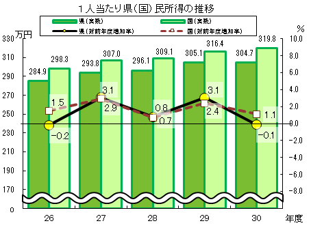 1人当たり県（国）民所得の推移