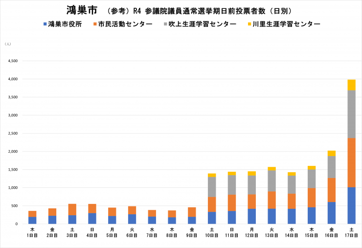 鴻巣市