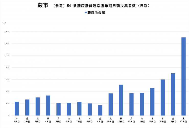 蕨市