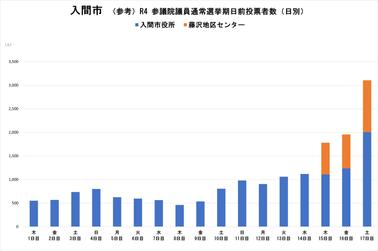 入間市