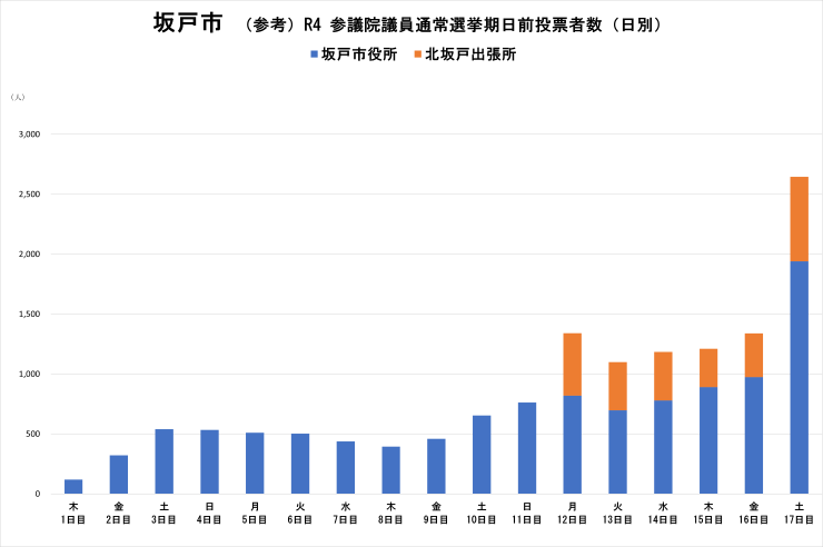 坂戸市