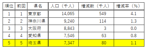 都道府県別