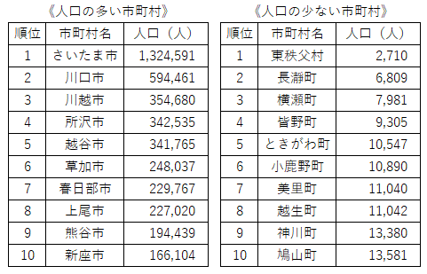 埼玉県内市町村別