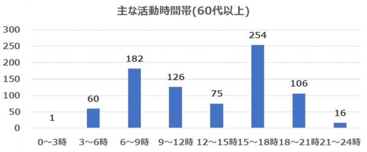 2021年7月質問5(年代別60代以上)