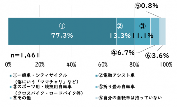 質問3