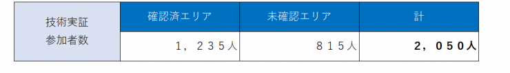 技術実証参加者数（修正）