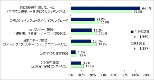 スポーツをした場所