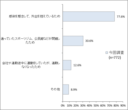 コロナ禍スポーツ機会が減った理由