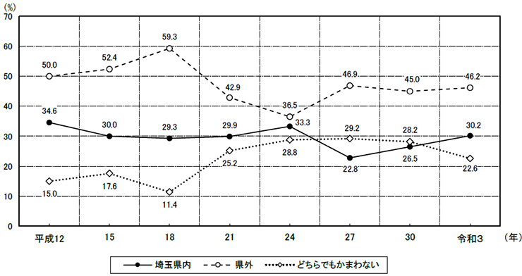 経年比較(転出先・平成12年以降の推移のグラフ)