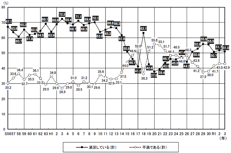 経年比較(生活全体の満足度・昭和56年以降の推移のグラフ)
