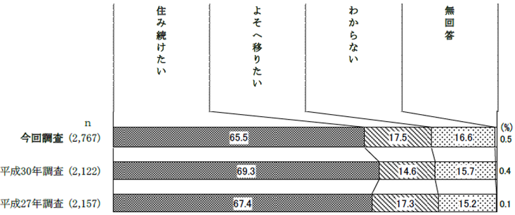 定住意向