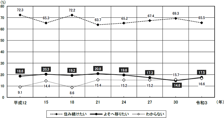 経年比較(定住意向・平成12年以降の推移)