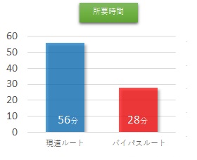 整備効果 時間28分短縮