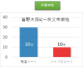 長尾根バイパス（皆野-秩父）時間