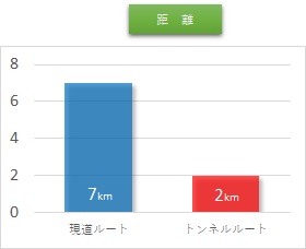 大滝トンネル整備効果（距離）