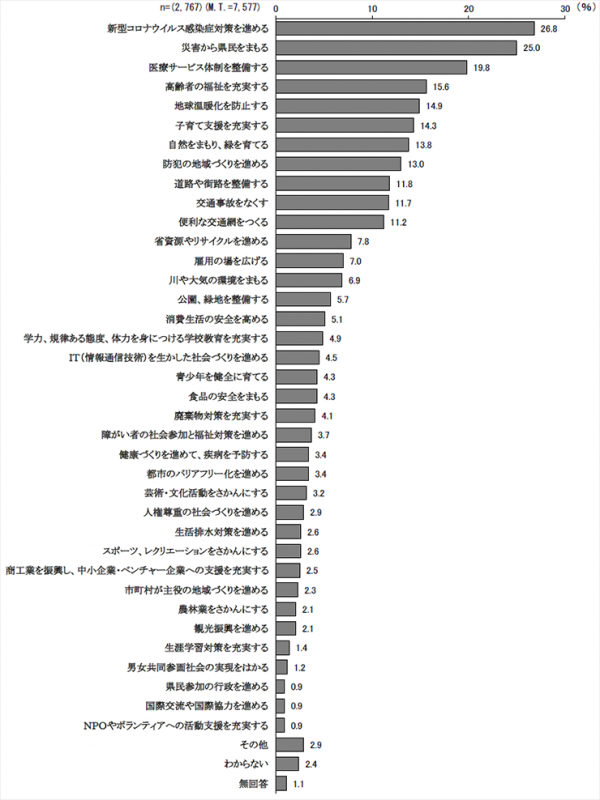 「県政」への要望について・グラフ