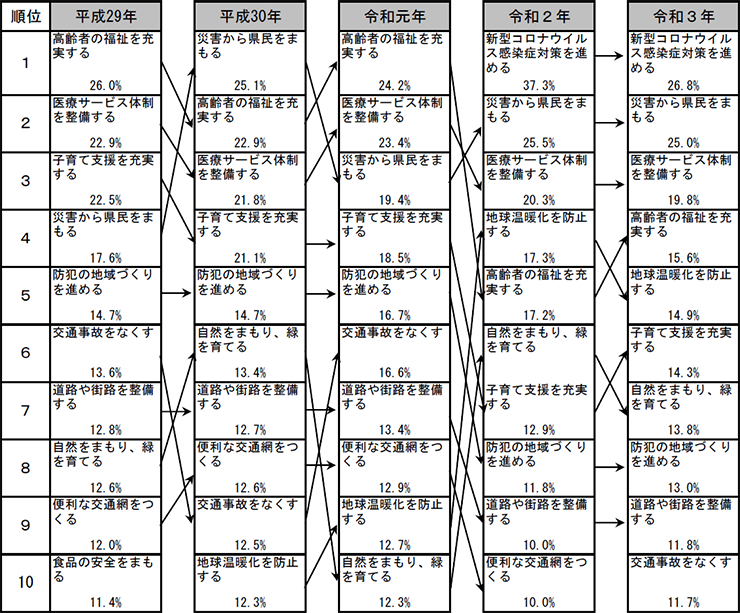 平成29年以降の上位10位の推移