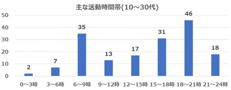 2021年10月質問5(年代別10～30代)