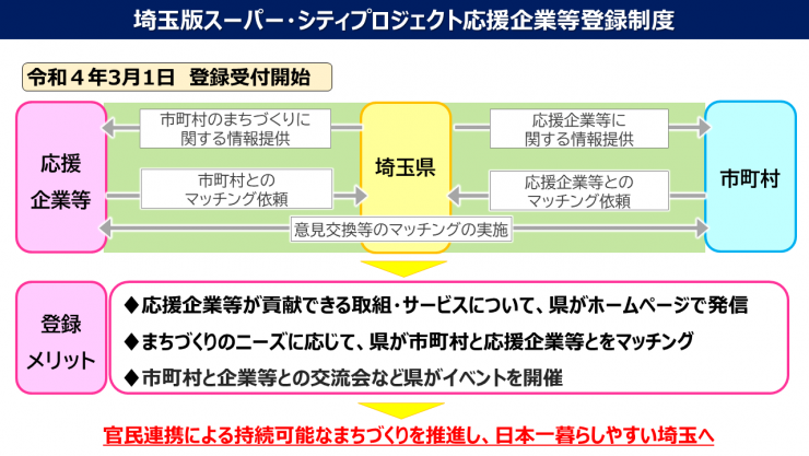 埼玉版スーパー・シティプロジェクト応援企業等登録制度 - 埼玉県