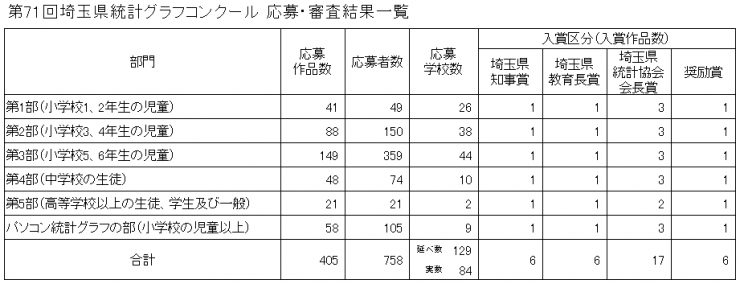 第71回埼玉県統計グラフコンクール応募・審査結果一覧