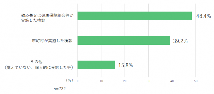 質問2の棒グラフ(胃がん検診)