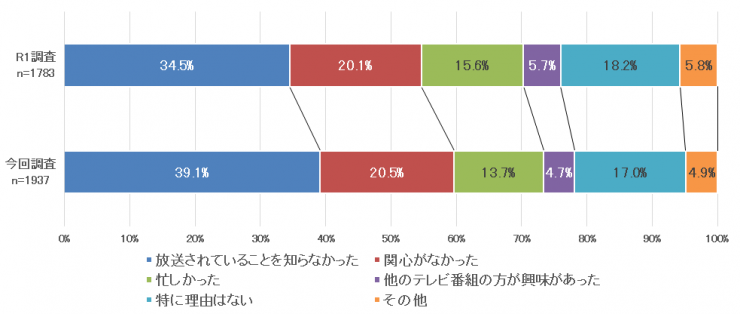 「埼玉県議会中継」を見なかった理由