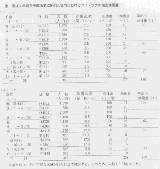 平成7年の埼玉東部漁業協同組合管内におけるコイ・フナの推定漁獲量