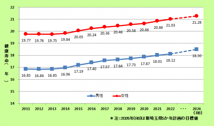 2023埼玉県における健康寿命推移